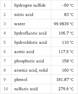 1 | hydrogen sulfide | -60 °C 2 | nitric acid | 83 °C 3 | water | 99.9839 °C 4 | hydrofluoric acid | 106.7 °C 5 | hydrochloric acid | 110 °C 6 | acetic acid | 117.5 °C 7 | phosphoric acid | 158 °C 8 | arsenic acid, solid | 160 °C 9 | phenol | 181.87 °C 10 | sulfuric acid | 279.6 °C