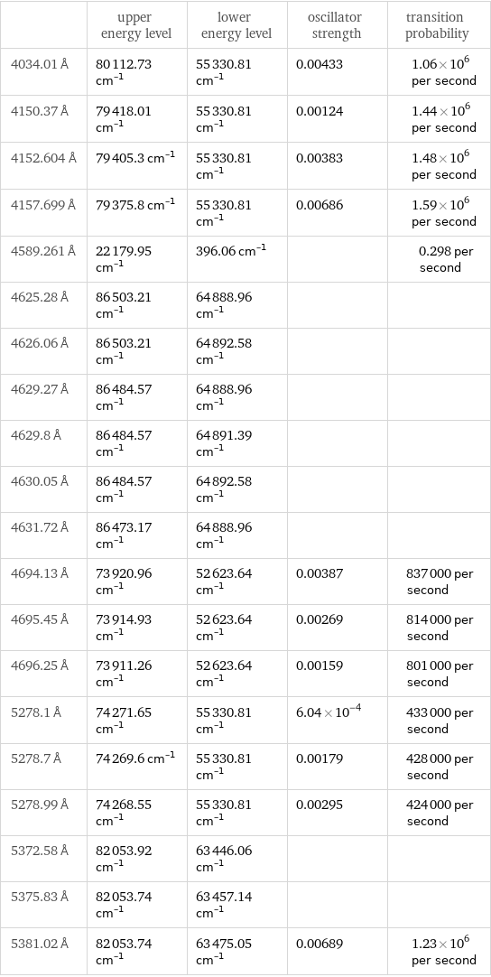  | upper energy level | lower energy level | oscillator strength | transition probability 4034.01 Å | 80112.73 cm^(-1) | 55330.81 cm^(-1) | 0.00433 | 1.06×10^6 per second 4150.37 Å | 79418.01 cm^(-1) | 55330.81 cm^(-1) | 0.00124 | 1.44×10^6 per second 4152.604 Å | 79405.3 cm^(-1) | 55330.81 cm^(-1) | 0.00383 | 1.48×10^6 per second 4157.699 Å | 79375.8 cm^(-1) | 55330.81 cm^(-1) | 0.00686 | 1.59×10^6 per second 4589.261 Å | 22179.95 cm^(-1) | 396.06 cm^(-1) | | 0.298 per second 4625.28 Å | 86503.21 cm^(-1) | 64888.96 cm^(-1) | |  4626.06 Å | 86503.21 cm^(-1) | 64892.58 cm^(-1) | |  4629.27 Å | 86484.57 cm^(-1) | 64888.96 cm^(-1) | |  4629.8 Å | 86484.57 cm^(-1) | 64891.39 cm^(-1) | |  4630.05 Å | 86484.57 cm^(-1) | 64892.58 cm^(-1) | |  4631.72 Å | 86473.17 cm^(-1) | 64888.96 cm^(-1) | |  4694.13 Å | 73920.96 cm^(-1) | 52623.64 cm^(-1) | 0.00387 | 837000 per second 4695.45 Å | 73914.93 cm^(-1) | 52623.64 cm^(-1) | 0.00269 | 814000 per second 4696.25 Å | 73911.26 cm^(-1) | 52623.64 cm^(-1) | 0.00159 | 801000 per second 5278.1 Å | 74271.65 cm^(-1) | 55330.81 cm^(-1) | 6.04×10^-4 | 433000 per second 5278.7 Å | 74269.6 cm^(-1) | 55330.81 cm^(-1) | 0.00179 | 428000 per second 5278.99 Å | 74268.55 cm^(-1) | 55330.81 cm^(-1) | 0.00295 | 424000 per second 5372.58 Å | 82053.92 cm^(-1) | 63446.06 cm^(-1) | |  5375.83 Å | 82053.74 cm^(-1) | 63457.14 cm^(-1) | |  5381.02 Å | 82053.74 cm^(-1) | 63475.05 cm^(-1) | 0.00689 | 1.23×10^6 per second