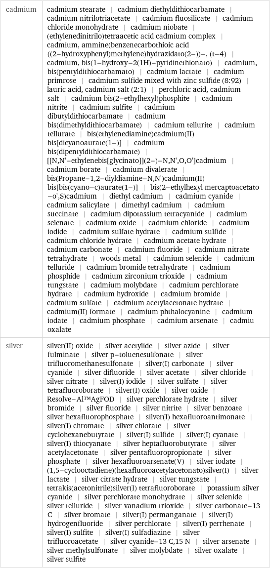 cadmium | cadmium stearate | cadmium diethyldithiocarbamate | cadmium nitrilotriacetate | cadmium fluosilicate | cadmium chloride monohydrate | cadmium niobate | (ethylenedinitrilo)tetraacetic acid cadmium complex | cadmium, ammine(benzenecarbothioic acid ((2-hydroxyphenyl)methylene)hydrazidato(2-))-, (t-4) | cadmium, bis(1-hydroxy-2(1H)-pyridinethionato) | cadmium, bis(pentyldithiocarbamato) | cadmium lactate | cadmium primrose | cadmium sulfide mixed with zinc sulfide (8:92) | lauric acid, cadmium salt (2:1) | perchloric acid, cadmium salt | cadmium bis(2-ethylhexyl)phosphite | cadmium nitrite | cadmium sulfite | cadmium dibutyldithiocarbamate | cadmium bis(dimethyldithiocarbamate) | cadmium tellurite | cadmium tellurate | bis(ethylenediamine)cadmium(II) bis[dicyanoaurate(1-)] | cadmium bis(dipentyldithiocarbamate) | [[N, N'-ethylenebis[glycinato]](2-)-N, N', O, O']cadmium | cadmium borate | cadmium divalerate | bis(Propane-1, 2-diyldiamine-N, N')cadmium(II) bis[bis(cyano-c)aurate(1-)] | bis(2-ethylhexyl mercaptoacetato -o', S)cadmium | diethyl cadmium | cadmium cyanide | cadmium salicylate | dimethyl cadmium | cadmium succinate | cadmium dipotassium tetracyanide | cadmium selenate | cadmium oxide | cadmium chloride | cadmium iodide | cadmium sulfate hydrate | cadmium sulfide | cadmium chloride hydrate | cadmium acetate hydrate | cadmium carbonate | cadmium fluoride | cadmium nitrate tetrahydrate | woods metal | cadmium selenide | cadmium telluride | cadmium bromide tetrahydrate | cadmium phosphide | cadmium zirconium trioxide | cadmium tungstate | cadmium molybdate | cadmium perchlorate hydrate | cadmium hydroxide | cadmium bromide | cadmium sulfate | cadmium acetylacetonate hydrate | cadmium(II) formate | cadmium phthalocyanine | cadmium iodate | cadmium phosphate | cadmium arsenate | cadmiu oxalate silver | silver(II) oxide | silver acetylide | silver azide | silver fulminate | silver p-toluenesulfonate | silver trifluoromethanesulfonate | silver(I) carbonate | silver cyanide | silver difluoride | silver acetate | silver chloride | silver nitrate | silver(I) iodide | silver sulfate | silver tetrafluoroborate | silver(I) oxide | silver oxide | Resolve-Al™AgFOD | silver perchlorate hydrate | silver bromide | silver fluoride | silver nitrite | silver benzoate | silver hexafluorophosphate | silver(I) hexafluoroantimonate | silver(I) chromate | silver chlorate | silver cyclohexanebutyrate | silver(I) sulfide | silver(I) cyanate | silver(I) thiocyanate | silver heptafluorobutyrate | silver acetylacetonate | silver pentafluoropropionate | silver phosphate | silver hexafluoroarsenate(V) | silver iodate | (1, 5-cyclooctadiene)(hexafluoroacetylacetonato)silver(I) | silver lactate | silver citrate hydrate | silver tungstate | tetrakis(acetonitrile)silver(I) tetrafluoroborate | potassium silver cyanide | silver perchlorate monohydrate | silver selenide | silver telluride | silver vanadium trioxide | silver carbonate-13 C | silver bromate | silver(I) permanganate | silver(I) hydrogenfluoride | silver perchlorate | silver(I) perrhenate | silver(I) sulfite | silver(I) sulfadiazine | silver trifluoroacetate | silver cyanide-13 C, 15 N | silver arsenate | silver methylsulfonate | silver molybdate | silver oxalate | silver sulfite