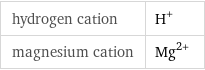 hydrogen cation | H^+ magnesium cation | Mg^(2+)