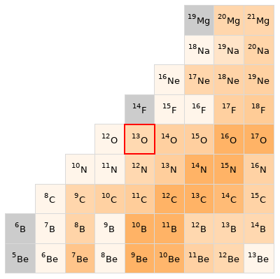 Nearby isotopes