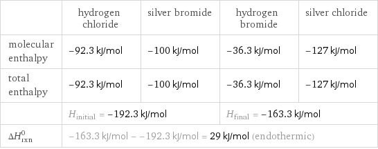  | hydrogen chloride | silver bromide | hydrogen bromide | silver chloride molecular enthalpy | -92.3 kJ/mol | -100 kJ/mol | -36.3 kJ/mol | -127 kJ/mol total enthalpy | -92.3 kJ/mol | -100 kJ/mol | -36.3 kJ/mol | -127 kJ/mol  | H_initial = -192.3 kJ/mol | | H_final = -163.3 kJ/mol |  ΔH_rxn^0 | -163.3 kJ/mol - -192.3 kJ/mol = 29 kJ/mol (endothermic) | | |  