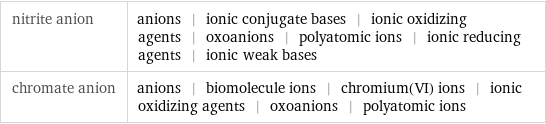 nitrite anion | anions | ionic conjugate bases | ionic oxidizing agents | oxoanions | polyatomic ions | ionic reducing agents | ionic weak bases chromate anion | anions | biomolecule ions | chromium(VI) ions | ionic oxidizing agents | oxoanions | polyatomic ions