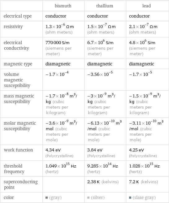  | bismuth | thallium | lead electrical type | conductor | conductor | conductor resistivity | 1.3×10^-6 Ω m (ohm meters) | 1.5×10^-7 Ω m (ohm meters) | 2.1×10^-7 Ω m (ohm meters) electrical conductivity | 770000 S/m (siemens per meter) | 6.7×10^6 S/m (siemens per meter) | 4.8×10^6 S/m (siemens per meter) magnetic type | diamagnetic | diamagnetic | diamagnetic volume magnetic susceptibility | -1.7×10^-4 | -3.56×10^-5 | -1.7×10^-5 mass magnetic susceptibility | -1.7×10^-8 m^3/kg (cubic meters per kilogram) | -3×10^-9 m^3/kg (cubic meters per kilogram) | -1.5×10^-9 m^3/kg (cubic meters per kilogram) molar magnetic susceptibility | -3.6×10^-9 m^3/mol (cubic meters per mole) | -6.13×10^-10 m^3/mol (cubic meters per mole) | -3.11×10^-10 m^3/mol (cubic meters per mole) work function | 4.34 eV (Polycrystalline) | 3.84 eV (Polycrystalline) | 4.25 eV (Polycrystalline) threshold frequency | 1.049×10^15 Hz (hertz) | 9.285×10^14 Hz (hertz) | 1.028×10^15 Hz (hertz) superconducting point | | 2.38 K (kelvins) | 7.2 K (kelvins) color | (gray) | (silver) | (slate gray)