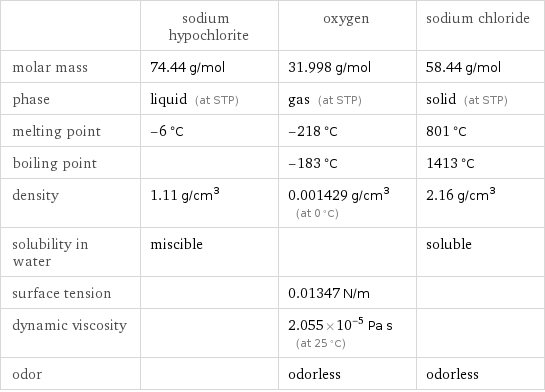  | sodium hypochlorite | oxygen | sodium chloride molar mass | 74.44 g/mol | 31.998 g/mol | 58.44 g/mol phase | liquid (at STP) | gas (at STP) | solid (at STP) melting point | -6 °C | -218 °C | 801 °C boiling point | | -183 °C | 1413 °C density | 1.11 g/cm^3 | 0.001429 g/cm^3 (at 0 °C) | 2.16 g/cm^3 solubility in water | miscible | | soluble surface tension | | 0.01347 N/m |  dynamic viscosity | | 2.055×10^-5 Pa s (at 25 °C) |  odor | | odorless | odorless