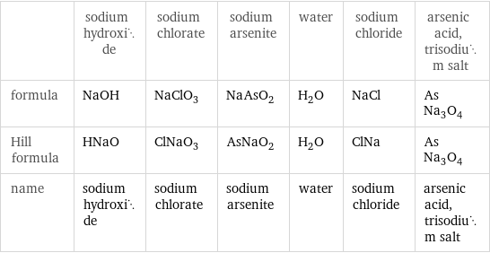  | sodium hydroxide | sodium chlorate | sodium arsenite | water | sodium chloride | arsenic acid, trisodium salt formula | NaOH | NaClO_3 | NaAsO_2 | H_2O | NaCl | AsNa_3O_4 Hill formula | HNaO | ClNaO_3 | AsNaO_2 | H_2O | ClNa | AsNa_3O_4 name | sodium hydroxide | sodium chlorate | sodium arsenite | water | sodium chloride | arsenic acid, trisodium salt