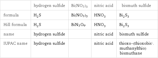  | hydrogen sulfide | Bi(NO3)3 | nitric acid | bismuth sulfide formula | H_2S | Bi(NO3)3 | HNO_3 | Bi_2S_3 Hill formula | H_2S | BiN3O9 | HNO_3 | Bi_2S_3 name | hydrogen sulfide | | nitric acid | bismuth sulfide IUPAC name | hydrogen sulfide | | nitric acid | thioxo-(thioxobismuthanylthio)bismuthane