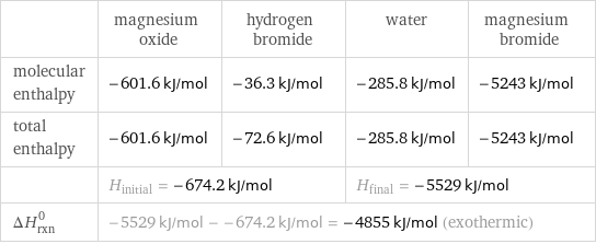  | magnesium oxide | hydrogen bromide | water | magnesium bromide molecular enthalpy | -601.6 kJ/mol | -36.3 kJ/mol | -285.8 kJ/mol | -5243 kJ/mol total enthalpy | -601.6 kJ/mol | -72.6 kJ/mol | -285.8 kJ/mol | -5243 kJ/mol  | H_initial = -674.2 kJ/mol | | H_final = -5529 kJ/mol |  ΔH_rxn^0 | -5529 kJ/mol - -674.2 kJ/mol = -4855 kJ/mol (exothermic) | | |  