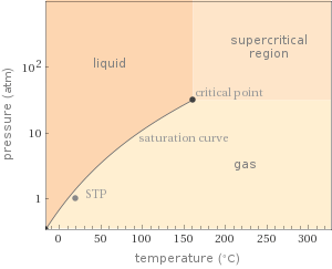 Phase diagram