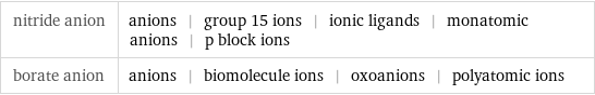 nitride anion | anions | group 15 ions | ionic ligands | monatomic anions | p block ions borate anion | anions | biomolecule ions | oxoanions | polyatomic ions