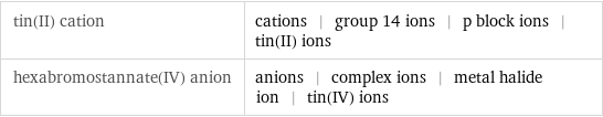 tin(II) cation | cations | group 14 ions | p block ions | tin(II) ions hexabromostannate(IV) anion | anions | complex ions | metal halide ion | tin(IV) ions