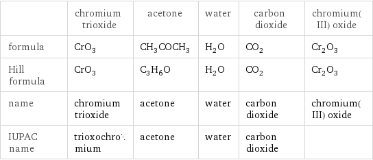  | chromium trioxide | acetone | water | carbon dioxide | chromium(III) oxide formula | CrO_3 | CH_3COCH_3 | H_2O | CO_2 | Cr_2O_3 Hill formula | CrO_3 | C_3H_6O | H_2O | CO_2 | Cr_2O_3 name | chromium trioxide | acetone | water | carbon dioxide | chromium(III) oxide IUPAC name | trioxochromium | acetone | water | carbon dioxide | 