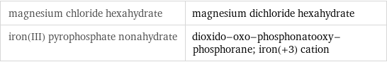 magnesium chloride hexahydrate | magnesium dichloride hexahydrate iron(III) pyrophosphate nonahydrate | dioxido-oxo-phosphonatooxy-phosphorane; iron(+3) cation