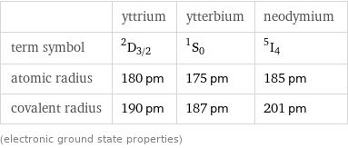  | yttrium | ytterbium | neodymium term symbol | ^2D_(3/2) | ^1S_0 | ^5I_4 atomic radius | 180 pm | 175 pm | 185 pm covalent radius | 190 pm | 187 pm | 201 pm (electronic ground state properties)