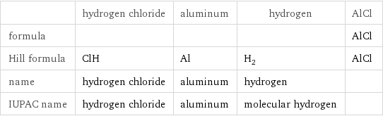  | hydrogen chloride | aluminum | hydrogen | AlCl formula | | | | AlCl Hill formula | ClH | Al | H_2 | AlCl name | hydrogen chloride | aluminum | hydrogen |  IUPAC name | hydrogen chloride | aluminum | molecular hydrogen | 