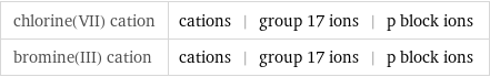 chlorine(VII) cation | cations | group 17 ions | p block ions bromine(III) cation | cations | group 17 ions | p block ions