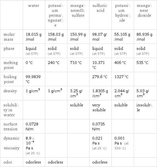  | water | potassium permanganate | manganese(II) sulfate | sulfuric acid | potassium hydroxide | manganese dioxide molar mass | 18.015 g/mol | 158.03 g/mol | 150.99 g/mol | 98.07 g/mol | 56.105 g/mol | 86.936 g/mol phase | liquid (at STP) | solid (at STP) | solid (at STP) | liquid (at STP) | solid (at STP) | solid (at STP) melting point | 0 °C | 240 °C | 710 °C | 10.371 °C | 406 °C | 535 °C boiling point | 99.9839 °C | | | 279.6 °C | 1327 °C |  density | 1 g/cm^3 | 1 g/cm^3 | 3.25 g/cm^3 | 1.8305 g/cm^3 | 2.044 g/cm^3 | 5.03 g/cm^3 solubility in water | | | soluble | very soluble | soluble | insoluble surface tension | 0.0728 N/m | | | 0.0735 N/m | |  dynamic viscosity | 8.9×10^-4 Pa s (at 25 °C) | | | 0.021 Pa s (at 25 °C) | 0.001 Pa s (at 550 °C) |  odor | odorless | odorless | | odorless | | 