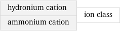 hydronium cation ammonium cation | ion class