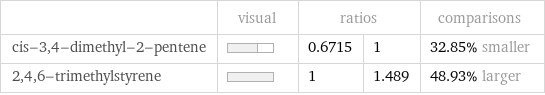  | visual | ratios | | comparisons cis-3, 4-dimethyl-2-pentene | | 0.6715 | 1 | 32.85% smaller 2, 4, 6-trimethylstyrene | | 1 | 1.489 | 48.93% larger