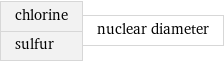 chlorine sulfur | nuclear diameter