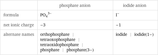  | phosphate anion | iodide anion formula | (PO_4)^(3-) | I^- net ionic charge | -3 | -1 alternate names | orthophosphate | tetraoxophosphate | tetraoxidophosphate | phosphate | phosphate(3-) | iodide | iodide(1-)
