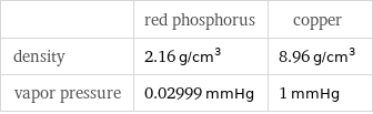  | red phosphorus | copper density | 2.16 g/cm^3 | 8.96 g/cm^3 vapor pressure | 0.02999 mmHg | 1 mmHg