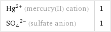 Hg^(2+) (mercury(II) cation) | 1 (SO_4)^(2-) (sulfate anion) | 1