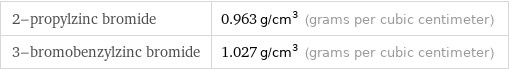 2-propylzinc bromide | 0.963 g/cm^3 (grams per cubic centimeter) 3-bromobenzylzinc bromide | 1.027 g/cm^3 (grams per cubic centimeter)