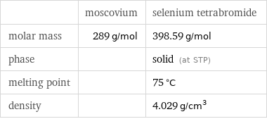  | moscovium | selenium tetrabromide molar mass | 289 g/mol | 398.59 g/mol phase | | solid (at STP) melting point | | 75 °C density | | 4.029 g/cm^3