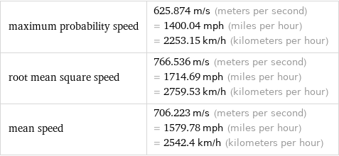 maximum probability speed | 625.874 m/s (meters per second) = 1400.04 mph (miles per hour) = 2253.15 km/h (kilometers per hour) root mean square speed | 766.536 m/s (meters per second) = 1714.69 mph (miles per hour) = 2759.53 km/h (kilometers per hour) mean speed | 706.223 m/s (meters per second) = 1579.78 mph (miles per hour) = 2542.4 km/h (kilometers per hour)