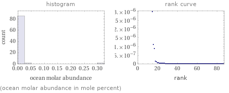   (ocean molar abundance in mole percent)