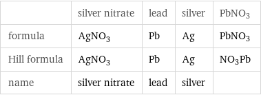  | silver nitrate | lead | silver | PbNO3 formula | AgNO_3 | Pb | Ag | PbNO3 Hill formula | AgNO_3 | Pb | Ag | NO3Pb name | silver nitrate | lead | silver | 
