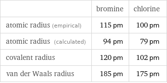  | bromine | chlorine atomic radius (empirical) | 115 pm | 100 pm atomic radius (calculated) | 94 pm | 79 pm covalent radius | 120 pm | 102 pm van der Waals radius | 185 pm | 175 pm