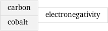 carbon cobalt | electronegativity