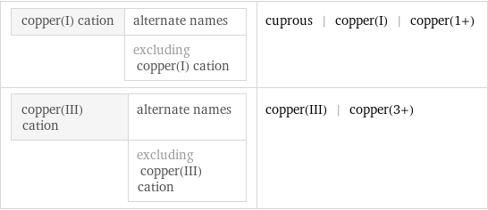copper(I) cation | alternate names  | excluding copper(I) cation | cuprous | copper(I) | copper(1+) copper(III) cation | alternate names  | excluding copper(III) cation | copper(III) | copper(3+)