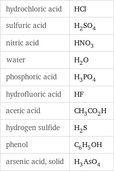 hydrochloric acid | HCl sulfuric acid | H_2SO_4 nitric acid | HNO_3 water | H_2O phosphoric acid | H_3PO_4 hydrofluoric acid | HF acetic acid | CH_3CO_2H hydrogen sulfide | H_2S phenol | C_6H_5OH arsenic acid, solid | H_3AsO_4