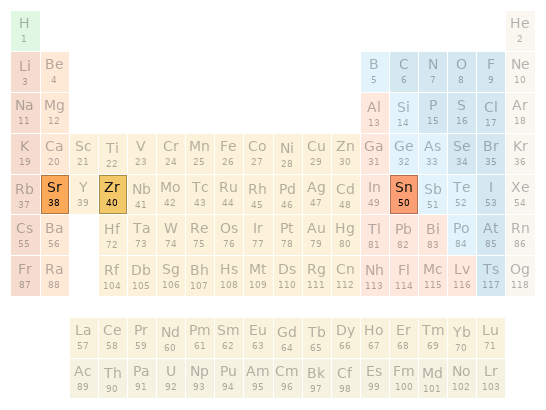 Periodic table location