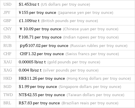 USD | $1.453/oz t (US dollars per troy ounce) JPY | ¥155 per troy ounce (Japanese yen per troy ounce) GBP | £1.109/oz t (British pounds per troy ounce) CNY | ￥10.09 per troy ounce (Chinese yuan per troy ounce) INR | ₹108.71 per troy ounce (Indian rupees per troy ounce) RUB | руб107.02 per troy ounce (Russian rubles per troy ounce) CHF | CHF1.32 per troy ounce (Swiss francs per troy ounce) XAU | 0.00005 lb/oz t (gold pounds per troy ounce) XAG | 0.004 lb/oz t (silver pounds per troy ounce) HKD | HK$11.26 per troy ounce (Hong Kong dollars per troy ounce) SGD | $1.99 per troy ounce (Singapore dollars per troy ounce) TWD | NT$42.55 per troy ounce (Taiwan dollars per troy ounce) BRL | R$7.83 per troy ounce (Brazilian reais per troy ounce)