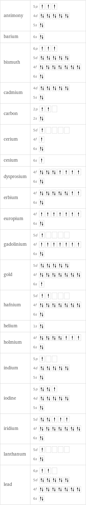 antimony | 5p  4d  5s  barium | 6s  bismuth | 6p  5d  4f  6s  cadmium | 4d  5s  carbon | 2p  2s  cerium | 5d  4f  6s  cesium | 6s  dysprosium | 4f  6s  erbium | 4f  6s  europium | 4f  6s  gadolinium | 5d  4f  6s  gold | 5d  4f  6s  hafnium | 5d  4f  6s  helium | 1s  holmium | 4f  6s  indium | 5p  4d  5s  iodine | 5p  4d  5s  iridium | 5d  4f  6s  lanthanum | 5d  6s  lead | 6p  5d  4f  6s 