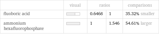  | visual | ratios | | comparisons fluoboric acid | | 0.6468 | 1 | 35.32% smaller ammonium hexafluorophosphate | | 1 | 1.546 | 54.61% larger