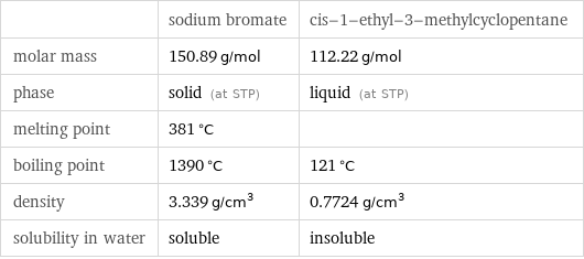  | sodium bromate | cis-1-ethyl-3-methylcyclopentane molar mass | 150.89 g/mol | 112.22 g/mol phase | solid (at STP) | liquid (at STP) melting point | 381 °C |  boiling point | 1390 °C | 121 °C density | 3.339 g/cm^3 | 0.7724 g/cm^3 solubility in water | soluble | insoluble