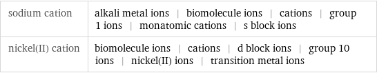 sodium cation | alkali metal ions | biomolecule ions | cations | group 1 ions | monatomic cations | s block ions nickel(II) cation | biomolecule ions | cations | d block ions | group 10 ions | nickel(II) ions | transition metal ions