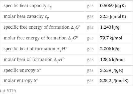 specific heat capacity c_p | gas | 0.5069 J/(g K) molar heat capacity c_p | gas | 32.5 J/(mol K) specific free energy of formation Δ_fG° | gas | 1.243 kJ/g molar free energy of formation Δ_fG° | gas | 79.7 kJ/mol specific heat of formation Δ_fH° | gas | 2.006 kJ/g molar heat of formation Δ_fH° | gas | 128.6 kJ/mol specific entropy S° | gas | 3.559 J/(g K) molar entropy S° | gas | 228.2 J/(mol K) (at STP)