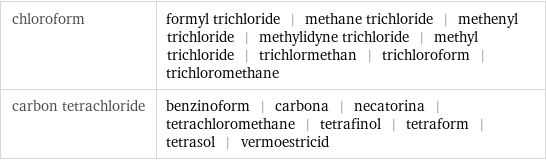 chloroform | formyl trichloride | methane trichloride | methenyl trichloride | methylidyne trichloride | methyl trichloride | trichlormethan | trichloroform | trichloromethane carbon tetrachloride | benzinoform | carbona | necatorina | tetrachloromethane | tetrafinol | tetraform | tetrasol | vermoestricid