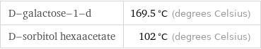 D-galactose-1-d | 169.5 °C (degrees Celsius) D-sorbitol hexaacetate | 102 °C (degrees Celsius)