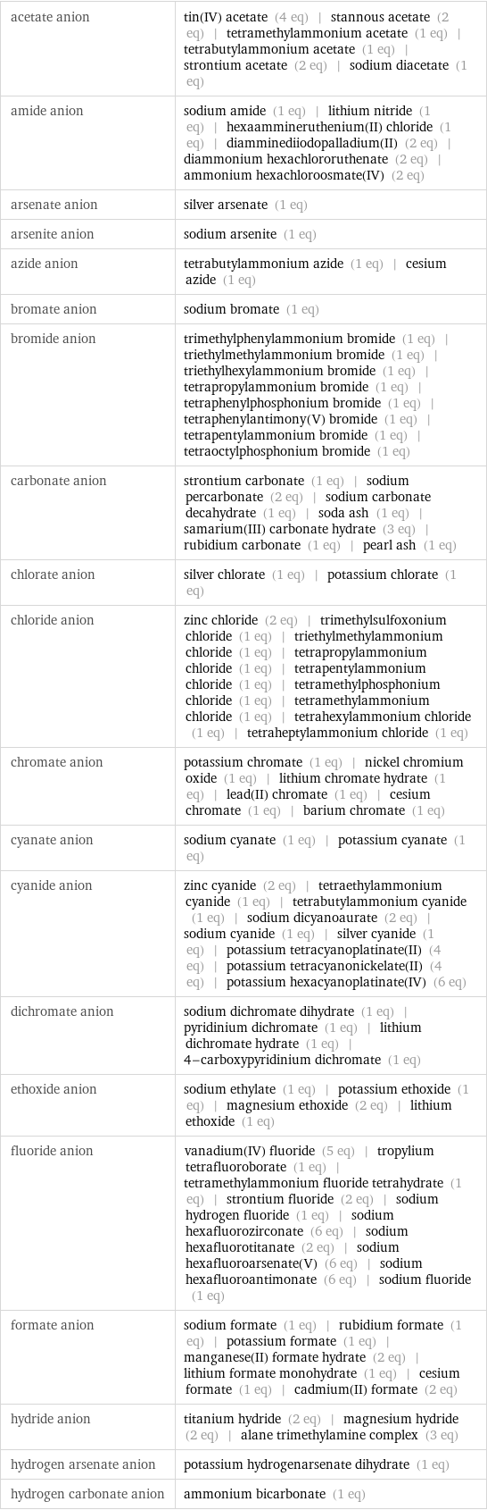 acetate anion | tin(IV) acetate (4 eq) | stannous acetate (2 eq) | tetramethylammonium acetate (1 eq) | tetrabutylammonium acetate (1 eq) | strontium acetate (2 eq) | sodium diacetate (1 eq) amide anion | sodium amide (1 eq) | lithium nitride (1 eq) | hexaammineruthenium(II) chloride (1 eq) | diamminediiodopalladium(II) (2 eq) | diammonium hexachlororuthenate (2 eq) | ammonium hexachloroosmate(IV) (2 eq) arsenate anion | silver arsenate (1 eq) arsenite anion | sodium arsenite (1 eq) azide anion | tetrabutylammonium azide (1 eq) | cesium azide (1 eq) bromate anion | sodium bromate (1 eq) bromide anion | trimethylphenylammonium bromide (1 eq) | triethylmethylammonium bromide (1 eq) | triethylhexylammonium bromide (1 eq) | tetrapropylammonium bromide (1 eq) | tetraphenylphosphonium bromide (1 eq) | tetraphenylantimony(V) bromide (1 eq) | tetrapentylammonium bromide (1 eq) | tetraoctylphosphonium bromide (1 eq) carbonate anion | strontium carbonate (1 eq) | sodium percarbonate (2 eq) | sodium carbonate decahydrate (1 eq) | soda ash (1 eq) | samarium(III) carbonate hydrate (3 eq) | rubidium carbonate (1 eq) | pearl ash (1 eq) chlorate anion | silver chlorate (1 eq) | potassium chlorate (1 eq) chloride anion | zinc chloride (2 eq) | trimethylsulfoxonium chloride (1 eq) | triethylmethylammonium chloride (1 eq) | tetrapropylammonium chloride (1 eq) | tetrapentylammonium chloride (1 eq) | tetramethylphosphonium chloride (1 eq) | tetramethylammonium chloride (1 eq) | tetrahexylammonium chloride (1 eq) | tetraheptylammonium chloride (1 eq) chromate anion | potassium chromate (1 eq) | nickel chromium oxide (1 eq) | lithium chromate hydrate (1 eq) | lead(II) chromate (1 eq) | cesium chromate (1 eq) | barium chromate (1 eq) cyanate anion | sodium cyanate (1 eq) | potassium cyanate (1 eq) cyanide anion | zinc cyanide (2 eq) | tetraethylammonium cyanide (1 eq) | tetrabutylammonium cyanide (1 eq) | sodium dicyanoaurate (2 eq) | sodium cyanide (1 eq) | silver cyanide (1 eq) | potassium tetracyanoplatinate(II) (4 eq) | potassium tetracyanonickelate(II) (4 eq) | potassium hexacyanoplatinate(IV) (6 eq) dichromate anion | sodium dichromate dihydrate (1 eq) | pyridinium dichromate (1 eq) | lithium dichromate hydrate (1 eq) | 4-carboxypyridinium dichromate (1 eq) ethoxide anion | sodium ethylate (1 eq) | potassium ethoxide (1 eq) | magnesium ethoxide (2 eq) | lithium ethoxide (1 eq) fluoride anion | vanadium(IV) fluoride (5 eq) | tropylium tetrafluoroborate (1 eq) | tetramethylammonium fluoride tetrahydrate (1 eq) | strontium fluoride (2 eq) | sodium hydrogen fluoride (1 eq) | sodium hexafluorozirconate (6 eq) | sodium hexafluorotitanate (2 eq) | sodium hexafluoroarsenate(V) (6 eq) | sodium hexafluoroantimonate (6 eq) | sodium fluoride (1 eq) formate anion | sodium formate (1 eq) | rubidium formate (1 eq) | potassium formate (1 eq) | manganese(II) formate hydrate (2 eq) | lithium formate monohydrate (1 eq) | cesium formate (1 eq) | cadmium(II) formate (2 eq) hydride anion | titanium hydride (2 eq) | magnesium hydride (2 eq) | alane trimethylamine complex (3 eq) hydrogen arsenate anion | potassium hydrogenarsenate dihydrate (1 eq) hydrogen carbonate anion | ammonium bicarbonate (1 eq)