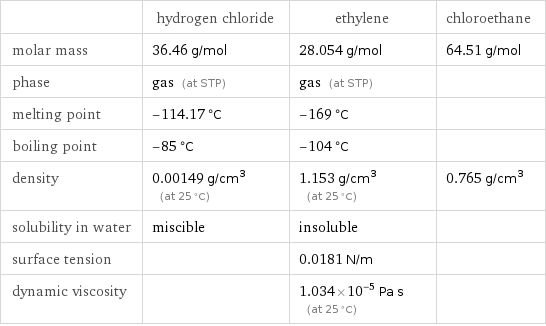  | hydrogen chloride | ethylene | chloroethane molar mass | 36.46 g/mol | 28.054 g/mol | 64.51 g/mol phase | gas (at STP) | gas (at STP) |  melting point | -114.17 °C | -169 °C |  boiling point | -85 °C | -104 °C |  density | 0.00149 g/cm^3 (at 25 °C) | 1.153 g/cm^3 (at 25 °C) | 0.765 g/cm^3 solubility in water | miscible | insoluble |  surface tension | | 0.0181 N/m |  dynamic viscosity | | 1.034×10^-5 Pa s (at 25 °C) | 