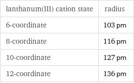 lanthanum(III) cation state | radius 6-coordinate | 103 pm 8-coordinate | 116 pm 10-coordinate | 127 pm 12-coordinate | 136 pm