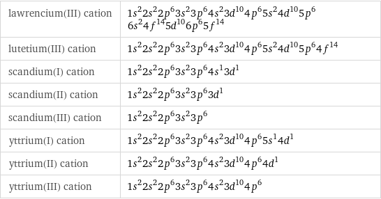 lawrencium(III) cation | 1s^22s^22p^63s^23p^64s^23d^104p^65s^24d^105p^66s^24f^145d^106p^65f^14 lutetium(III) cation | 1s^22s^22p^63s^23p^64s^23d^104p^65s^24d^105p^64f^14 scandium(I) cation | 1s^22s^22p^63s^23p^64s^13d^1 scandium(II) cation | 1s^22s^22p^63s^23p^63d^1 scandium(III) cation | 1s^22s^22p^63s^23p^6 yttrium(I) cation | 1s^22s^22p^63s^23p^64s^23d^104p^65s^14d^1 yttrium(II) cation | 1s^22s^22p^63s^23p^64s^23d^104p^64d^1 yttrium(III) cation | 1s^22s^22p^63s^23p^64s^23d^104p^6