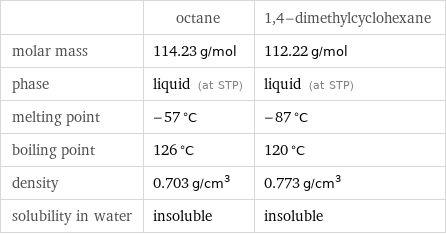  | octane | 1, 4-dimethylcyclohexane molar mass | 114.23 g/mol | 112.22 g/mol phase | liquid (at STP) | liquid (at STP) melting point | -57 °C | -87 °C boiling point | 126 °C | 120 °C density | 0.703 g/cm^3 | 0.773 g/cm^3 solubility in water | insoluble | insoluble